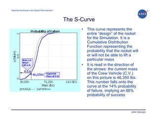 National Aeronautics and Space Administration




                                                The S-Curve
                                                      •   This curve represents the
                                                          entire “design” of the rocket
                                                          for the Simulation. It is a
                                                          Cumulative Distribution
                                                          Function representing the
                                                          probability that the rocket will
                                                          or will not be able to lift a
                                                          particular mass
                                                      •   It is read in the direction of
                                                          the arrows: the current mass
                                                          of the Crew Vehicle (C.V.)
                                                          on this picture is 46,350 lbs.
                                                          This number falls onto the
                                                          curve at the 14% probability
                                                          of failure, implying an 86%
                                                          probability of success



                                                                                     www.nasa.gov
 