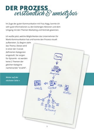 DER PROZESS
Im Zuge der guten Kommunikation mit Frau Nagy, konnte ich
sehr gute Informationen zu den bisherigen Aktionen und dem
Umgang mit den Themen Marketing und Vertrieb gewinnen.
Ich wußte jetzt, welche Möglichkeiten das Unternehmen für
Markt-Kommunikation hat und konnte den Prozess visuell
aufbereiten. Zu Beginn steht
das Thema. Dieses wird
in einer der 3 vorab
definierten Kategorien
eingestuft. Sie sorgen
für Dynamik - es werden
keine 2 Themen der
gleichen Kategorie
nacheinander “erzählt”.
Weiter auf der
nächsten Seite »
5
verständlich & umsetzbar
 