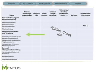 Agil aus HR-Sicht 
Handlungsbedarf 
Personalentwicklung 
Hintergrund 
Vorgehen 
Thema 
Relevanz (Handlungs- notwendigkeit) 
Dringlich- keit 
Verant- wortung 
Entschei- dungs- parameter 
Optionen zur Handlung (Stakeholder, Recht, …) 
Aufwand 
neues Modell - Zielrichtung 
Personalbetreuung und Mitarbeiterbindung 
Personaladministration 
Personenbezogene Betreuungsaktivitäten 
KPI´s! 
Mitarbeiterbindung 
Leistungsmanagement und Vergütung 
Gestaltung und Anwendung von Zielvereinbarungssystemen 
Gestaltung und Umsetzung von Vergütungssystemen 
Konzeption und Führung von Mitarbeitergesprächen 
Personal- /Managemententwicklung 
Kompetenzidentifikation und Entwicklung 
Karriereprogramme 
Organisationsentwicklung  