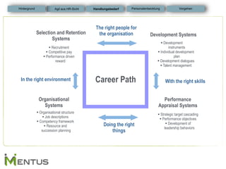 Development Systems 
Selection and Retention Systems 
Career Path 
Performance Appraisal Systems 
Organisational Systems 
The right people for the organisation 
With the right skills 
Doing the right things 
In the right environment 
 Recruitment 
 Competitive pay 
 Performance driven ...reward 
 Development instruments 
 Individual development plan 
 Development dialogues 
 Talent management 
 Strategic target cascading 
 Performance objectives 
 Development of 
leadership behaviors 
 Organisational structure 
 Job descriptions 
 Competency framework 
 Resource and succession planning 
Handlungsbedarf 
Personalentwicklung 
Hintergrund 
Vorgehen 
Agil aus HR-Sicht  