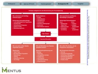 Strategische HR 
Hintergrund 
Vorgehen 
Agil aus HR-Sicht 
Handlungsbedarf 
PwC (Hrsg.) 2012; Unternehmenserfolg nachhaltig sichern durch strategische Personalplanung http://www.pwc.de/de_DE/de/consulting/business-consulting/assets/pwc-studie-unternehmenserfolg_nachhaltig_sichern.pdf  