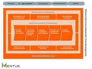 Agil aus HR-Sicht 
Personalentwicklung 
Hintergrund 
Vorgehen 
Handlungsbedarf  