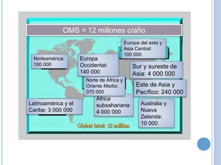 África
subsahariana:
4 000 000
Sur y sureste de
Asia: 4 000 000
Latinoamérica y el
Caribe: 3 000 000
Norte de África y
Oriente Medio:
370 000
Europa
Occidental:
140 000
Europa del este y
Asia Central:
100 000
Norteamérica:
100 000
Australia y
Nueva
Zelanda:
10 000
OMS = 12 millones c/año
Este de Asia y
Pacífico: 240 000
 