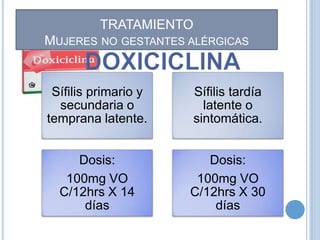 Sífilis tardía
latente o
sintomática.
Dosis:
100mg VO
C/12hrs X 30
días
TRATAMIENTO
MUJERES NO GESTANTES ALÉRGICAS
Sífilis primario y
secundaria o
temprana latente.
Dosis:
100mg VO
C/12hrs X 14
días
 
