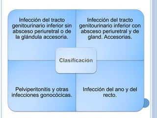 Infección del tracto
genitourinario inferior sin
absceso periuretral o de
la glándula accesoria.
Infección del tracto
genitourinario inferior con
absceso periuretral y de
gland. Accesorias.
Pelviperitonitis y otras
infecciones gonocócicas.
Infección del ano y del
recto.
 