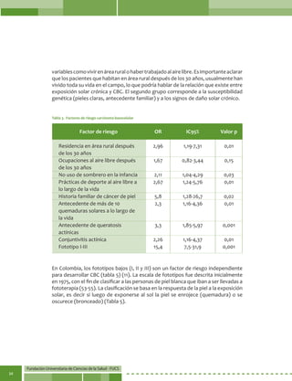 Fundación Universitaria de Ciencias de la Salud - FUCS
34
variablescomovivirenárearuralohabertrabajadoalairelibre.Esimportanteaclarar
que los pacientes que habitan en área rural después de los 30 años, usualmente han
vivido toda su vida en el campo, lo que podría hablar de la relación que existe entre
exposición solar crónica y CBC. El segundo grupo corresponde a la susceptibilidad
genética (pieles claras, antecedente familiar) y a los signos de daño solar crónico.
En Colombia, los fototipos bajos (I, II y III) son un factor de riesgo independiente
para desarrollar CBC (tabla 5) (11). La escala de fototipos fue descrita inicialmente
en 1975, con el fin de clasificar a las personas de piel blanca que iban a ser llevadas a
fototerapia (53-55). La clasificación se basa en la respuesta de la piel a la exposición
solar, es decir si luego de exponerse al sol la piel se enrojece (quemadura) o se
oscurece (bronceado) (Tabla 5).
Tabla 3. Factores de riesgo carcinoma basocelular
Factor de riesgo
Residencia en área rural después
de los 30 años
Ocupaciones al aire libre después
de los 30 años
No uso de sombrero en la infancia
Prácticas de deporte al aire libre a
lo largo de la vida
Historia familiar de cáncer de piel
Antecedente de más de 10
quemaduras solares a lo largo de
la vida
Antecedente de queratosis
actínicas
Conjuntivitis actínica
Fototipo I-III
OR
2,96
1,67
2,11
2,67
5,8
2,3
3,3
2,26
15,4
IC95%
1,19-7,31
0,82-3,44
1,04-4,29
1,24-5,76
1,28-26,7
1,16-4,36
1,85-5,97
1,16-4,37
7,5-31,9
Valor p
0,01
0,15
0,03
0,01
0,02
0,01
0,001
0,01
0,001
 