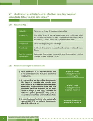 Fundación Universitaria de Ciencias de la Salud - FUCS
48
3.7.1	 Estructura PICO
3.7	 ¿Cuáles son las estrategias más efectivas para la prevención
secundaria del carcinoma basocelular?
Población
Intervención
Comparador
Desenlaces
Tipo de estudios
considerados
Pacientes en riesgo de carcinoma basocelular
Educación (signos de alarma, horas de descanso, políticas de salud,
etc.); protección química; protección física (uso de sombrero, estar
a la sombra); control tiempo de exposición; tamización.
Otras estrategias/ninguna estrategia.
Incidenciadecarcinomabasocelular;adherencia,eventosadversos.
Costos
Revisiones sistemáticas, ensayos clínicos aleatorizados, estudios
observacionales, series de casos.-
3.7.2	 Recomendaciones prevención secundaria
14.	No se recomienda el uso de betacaroteno para
la prevención secundaria de nuevos carcinomas
basocelulares.
15.	Se recomienda el uso de medidas de protección
física durante la exposición solar entre las 9am y
las 4pm: buscar la sombra cuando se practiquen
actividades y desplazamientos al aire libre, usar
vestimenta apropiada (sombrero de ala ancha
y ropa de manga y bota larga) y medidas de
protección química (protector solar), para la
prevención secundaria del carcinoma basocelular.
16.	Serecomiendaqueelprotectorsolarseadeamplio
espectro (UVA-UVB) con un factor de protección
solar (FPS) mínimo de 30.
Fuerte en contra
Calidad global de la
evidencia, alta
Fuerte a favor
Calidad global de la
evidencia, moderada
Consenso de expertos
Ausencia de evidencia
 