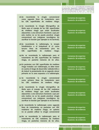 Guía de Práctica Clínica con evaluación económica para
la prevención, diagnóstico, tratamiento y seguimiento
del cáncer de piel no melanoma: carcinoma basocelular
Para uso de profesionales de salud. 2014 - Guía No. 33
Ministerio de Salud y Protección Social - Colciencias
53
26.	Se recomienda la cirugía convencional
como segunda línea de tratamiento para
los CBC superficiales de mediano riesgo.
27.	Se recomienda la Cirugía Micrográfica de
Mohs para el manejo de los CBC superficiales
de mediano riesgo que están localizados
adyacentes a una estructura funcional y que por
este motivo no se les pueda practicar cirugía
convencional con márgenes oncológicos sin
sacrificar la función (por ejemplo la vía lacrimal).
28.	Se recomienda la radioterapia, la terapia
fotodinámica o el imiquimod al 5% como
tercera línea de tratamiento para los
CBC superficiales de mediano riesgo.
29.	No se recomienda la radioterapia para el
tratamiento de CBC superficiales de mediano
riesgo, en paciente menores de 60 años.
30.	En pacientes con CBC superficiales de mediano
riesgo tratados con radioterapia, se debe tener
en cuenta el riesgo de desarrollar radiodermitis o
de inducir la presentación de un segundo cáncer
primario en la zona expuesta a la radioterapia.
31.	Se recomienda la cirugía convencional
como primera línea de tratamiento para
los CBC nodulares de mediano riesgo.
32.	Se recomienda la cirugía micrográfica de
Mohs para el manejo de los CBC nodulares
de mediano riesgo que están localizados
adyacentes a una estructura funcional y que por
este motivo no se les pueda practicar cirugía
convencional con márgenes oncológicos sin
sacrificar la función (por ejemplo la vía lacrimal).
33.	Se recomienda la radioterapia como segunda
línea de tratamiento, en pacientes con CBC
nodulares de mediano riesgo, en quienes
no se puedan utilizar la cirugía convencional
34.	No se recomienda la radioterapia para el
tratamiento de CBC nodulares de mediano
riesgo, en pacientes menores de 60 años.
Consenso de expertos
Ausencia de evidencia
Consenso de expertos
Ausencia de evidencia
Consenso de expertos
Ausencia de evidencia
Consenso de expertos
Ausencia de evidencia
Consenso de expertos
Ausencia de evidencia
Consenso de expertos
Ausencia de evidencia
Consenso de expertos
Ausencia de evidencia
Consenso de expertos
Ausencia de evidencia
Consenso de expertos
Ausencia de evidencia
 