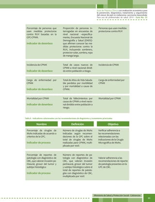 Guía de Práctica Clínica con evaluación económica para
la prevención, diagnóstico, tratamiento y seguimiento
del cáncer de piel no melanoma: carcinoma basocelular
Para uso de profesionales de salud. 2014 - Guía No. 33
Ministerio de Salud y Protección Social - Colciencias
85
Nombre
Porcentaje de cirugías de
Mohs indicadas de acuerdo a
criterios de la GPC.
Indicador de proceso
Porcentaje de reportes de
patología con diagnóstico de
CBC, que valoran invasión pe-
rineural, grosor del tumor y
subtipo histológico
Indicador de proceso
Definición
Número de cirugías de Mohs
indicadas según recomen-
daciones de la GPC sobre el
total de cirugías de Mohs
realizadas para CPNM, multi-
plicado por 100%
Número de reportes de pa-
tología con diagnóstico de
CBC, que valoran invasión
perineural, grosor del tumor
y subtipo histológico sobre el
total de reportes de patolo-
gías con diagnóstico de CBC,
multiplicado por 100%
Objetivo
Verificar adherencia a
las recomendaciones
relacionadas con las
indicaciones de la Cirugía
Micrográfica de Mohs.
Valorar adherencia a las
recomendaciones de reporte
de patología presentes en la
GPC de CBC.
Tabla 8. Indicadores relacionados con las recomendaciones de diagnóstico y tratamiento priorizadas
Porcentaje de personas que
usan medidas protectoras
contra RUV basadas en la
GPC-CPNM.
Indicador de desenlace
Incidencia de CPNM
Indicador de desenlace
Carga de enfermedad por
CPNM
Indicador de desenlace
Mortalidad por CPNM
Indicador de desenlace
Proporción de personas in-
terrogadas en encuestas de
nivel nacional –específica-
mente, Encuesta Nacional de
Demografía y Salud (ENDS)-
que afirmen conocer las me-
didas protectoras contra la
RUV, incluyendo sombrero,
protectorsolar,sombra,ropa
de manga larga.
Total de casos nuevos de
CPNM a nivel nacional dividi-
do entre población a riesgo.
Total de Años de Vida Saluda-
ble perdidos por morbilidad
y por mortalidad a causa de
CPNM.
Total de fallecimientos por
causa de CPNM a nivel nacio-
nal dividido entre población a
riesgo.
Personas que usan medidas
protectoras contra RUV
Incidencia de CPNM
Carga de enfermedad por
CPNM
Mortalidad por CPNM
 