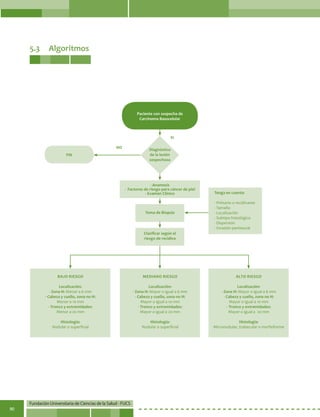 Fundación Universitaria de Ciencias de la Salud - FUCS
90
Paciente con sospecha de
Carcinoma Basocelular
- Anamesis
-  Factores de riesgo para cáncer de piel
- Examen Clínico
BAJO RIESGO
Localización:
- Zona H: Menor a 6 mm
- Cabeza y cuello, zona no H:
Menor a 10 mm
- Tronco y extremidades:
Menor a 20 mm
Histología:
Nodular o superficial
MEDIANO RIESGO
Localización:
- Zona H: Mayor o igual a 6 mm
- Cabeza y cuello, zona no H:
Mayor o igual a 10 mm
- Tronco y extremidades:
Mayor o igual a 20 mm
Histología:
Nodular o superficial
ALTO RIESGO
Localización:
- Zona H: Mayor o igual a 6 mm
- Cabeza y cuello, zona no H:
Mayor o igual a 10 mm
- Tronco y extremidades:
Mayor o igual a 20 mm
Histología:
Micronodular, trabecular o morfeiforme
Tenga en cuenta:
- Primario o recidivante
- Tamaño
- Localización
- Subtipo histológico
- Dispersión
- Invasión perineural
Toma de Biopsia
Clasificar según el
riesgo de recidiva
FIN
NO
SI
Diagnóstico
de la lesión
sospechosa
5.3	Algoritmos
 