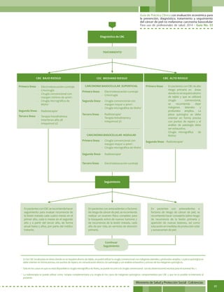 Guía de Práctica Clínica con evaluación económica para
la prevención, diagnóstico, tratamiento y seguimiento
del cáncer de piel no melanoma: carcinoma basocelular
Para uso de profesionales de salud. 2014 - Guía No. 33
Ministerio de Salud y Protección Social - Colciencias
91
TRATAMIENTO
Diagnóstico de CBC
-	Electrodesecación-curetaje
-	Criocirugía
-	 Cirugía convencional con
margen mínimo de 4mm1
.
-	 Cirugía micrográfica de
Mohs2
-	Electrodesecación-curetaje
-	Criocirugía
-	Electrodesecación-curetaje
-	 EnpacientesconCBCdealto
riesgo primario en áreas
dondenoserequieraahorro
de tejido y que se utilizará
cirugía convencional,
se recomienda dejar
márgenes laterales y
profundos amplios. La
pieza quirúrgica se debe
orientar en forma precisa
con puntos de reparo y el
análisis de patología debe
ser exhaustivo.
-	 Cirugía micrográfica de
Mohs2
- 	 Radioterapia3
-	 Cirugía convencional con
margen mayor a 4mm1
.
-	 Cirugía micrográfica de Mohs2
-	 Cirugía convencional con
margen mayor a 4mm1
.
-	 Cirugía micrográfica de Mohs2
-	Radioterapia3
-	 Terapia fotodinámica
-	 Imiquimod 5%
-	Radioterapia3
- Radioterapia3
- 	 Terapia fotodinámica
-	 Interferon alfa 2B
-	 Imiquimod 5%
CARCINOMA BASOCELULAR SUPERFICIAL
CARCINOMA BASOCELULAR NODULAR
Primera línea:
Primera línea:
Primera línea:
Primera línea:
Segunda línea:
Segunda línea:
Segunda línea:
Tercera línea:
Tercera línea:
Segunda línea:
Tercera línea:
CBC BAJO RIESGO CEC MEDIANO RIESGO CBC ALTO RIESGO
1 	
En los CBC localizados en áreas donde no se requiera ahorro de tejido, se podrá utilizar la cirugía convencional con márgenes laterales y profundos amplios. La pieza quirúrgica se
debe orientar en forma precisa, con puntos de reparo, en comunicación directa con patología y con análisis exhaustivo y preciso de los márgenes quirúrgicos.
2
	Solo en los casos en que no está disponible la cirugía micrográfica de Mohs, se puede recurrir a la cirugía convencional con las observaciones escritas para el numeral No. 1.
3 	
La radioterapia se puede utilizar como terapia complementaria a la cirugía en los casos de márgenes quirúrgicos comprometidos por CBC y que no es posible re-intervenir al
paciente.
Seguimiento
EnpacientesconCBCserecomiendahacer
seguimiento para evaluar recurrencia de
la lesión tratada cada cuatro meses en el
primer año, cada 6 meses en el segundo
año y a partir del tercer año, de forma
anual hasta 5 años, por parte del médico
tratante.
En pacientes con antecedentes o factores
deriesgodecáncerdepiel,serecomienda
realizar un examen físico completo para
la búsqueda activa de nuevos tumores y
de recurrencia de la lesión tratada, cada
año de por vida, en servicios de atención
primaria.
En pacientes con antecedentes o
factores de riesgo de cáncer de piel, se
recomienda hacer consejería sobre riesgo
de recurrencia de la lesión primaria y
aparición de nuevas lesiones, así como
educación en medidas de protecciónsolar
y autoexamen de piel.
Continuar
Seguimiento
 
