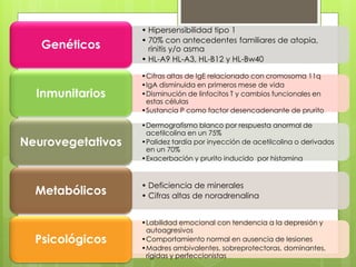 • Hipersensibilidad tipo 1
• 70% con antecedentes familiares de atopia,
rinitis y/o asma
• HL-A9 HL-A3, HL-B12 y HL-Bw40
Genéticos
•Cifras altas de IgE relacionado con cromosoma 11q
•IgA disminuida en primeros mese de vida
•Disminución de linfocitos T y cambios funcionales en
estas células
•Sustancia P como factor desencadenante de prurito
Inmunitarios
•Dermografismo blanco por respuesta anormal de
acetilcolina en un 75%
•Palidez tardía por inyección de acetilcolina o derivados
en un 70%
•Exacerbación y prurito inducido por histamina
Neurovegetativos
• Deficiencia de minerales
• Cifras altas de noradrenalinaMetabólicos
•Labilidad emocional con tendencia a la depresión y
autoagresivos
•Comportamiento normal en ausencia de lesiones
•Madres ambivalentes, sobreprotectoras, dominantes,
rígidas y perfeccionistas
Psicológicos
 