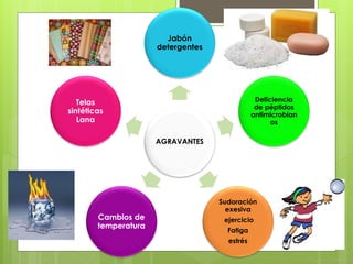 AGRAVANTES
Jabón
detergentes
Deficiencia
de péptidos
antimicrobian
os
Sudoración
exesiva
ejercicio
Fatiga
estrés
Cambios de
temperatura
Telas
sintéticas
Lana
 