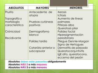 ABSOLUTOS MAYORES MENORES
Prurito
Topografía y
morfología
característica
Crónicidad
Recidivante
Antecedente de
atopia
Pruebas cutáneas
positivas
Dermografismo
blanco
Palidez tardía
Cataráta anterior o
subcapsular
Xerosis
Ictiosis
Aumento de líneas
palmares
Pitiriasis alba
Queratosis pilar
Palidez facial
Hiperpigmentación
periorbitaria
Pliegue Dennie-Morgan
Signo de Hertogues
Dermatitis de párpado
Queratoconjuntivitis
IgE alta, queratocono,
eccema del pezón
Absolutos deben estar presentes obligadamente
Absolutos MÁS 2 o más mayores
Absolutos MÁS 3 o más menores
 