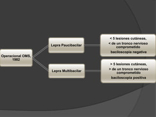 Operacional OMS,
1982
Lepra Paucibacilar
< 5 lesiones cutáneas,
< de un tronco nervioso
comprometido
baciloscopia negativa
Lepra Multibacilar
> 5 lesiones cutáneas,
> de un tronco nervioso
comprometido
baciloscopia positiva
 