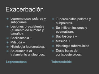 Exacerbación
Lepromatosa Tuberculoide
 Lepromatosos polares y
subpolares.
 Lesiones preexistentes
(aumento de numero y
tamaño).
 Baciloscopia +
 Mitsuda –
 Histologia lepromatosa.
 Se aumenta el
tratamiento antileproso.
 Tuberculoides polares y
subpolares.
 Se infiltran lesiones y
edematizan.
 Baciloscopia –
 Mitsuda +
 Histologia tuberculoide
 Dosis bajas de
corticoesteroides.
 