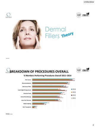 17/05/2016
2
09/04/2016
BREAKDOWN OF PROCEDURES OVERALL
% Members Performing Procedures Overall 2011–2014
Copyright © 2015
7%
28%
64%
67%
72%
75%
77%
82%
94%
5%
27%
61%
64%
66%
76%
79%
82%
94%
6%
24%
54%
57%
63%
63%
67%
79%
87%
8%
35%
60%
59%
70%
60%
74%
83%
94%
Hair Transplants
Body Sculpting
Laser Hair Removal
Veins/Sclerotherapy
Chemical Peels
Laser/Light/Energy-based
Soft-tissue Fillers
Neuromodulators
Skin Cancer
2014
2013
2012
2011
09/04/2016
 