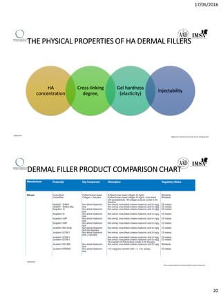 17/05/2016
20
THE PHYSICAL PROPERTIES OF HA DERMAL FILLERS
HA
concentration
Cross-linking
degree,
Gel hardness
(elasticity)
Injectability
09/04/2016
Magazin für ästhetische Chirurgie 2|126. Jahrgang 2012
DERMAL FILLER PRODUCT COMPARISON CHART
09/04/2016
THE European AestheticGuide Spring2013 www.miinews.com
 