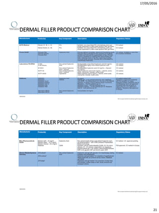 17/05/2016
21
DERMAL FILLER PRODUCT COMPARISON CHART
09/04/2016
THE European AestheticGuide Spring2013 www.miinews.com
DERMAL FILLER PRODUCT COMPARISON CHART
09/04/2016
THE European AestheticGuide Spring2013 www.miinews.com
 