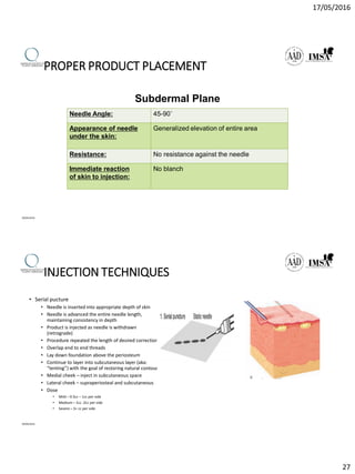 17/05/2016
27
PROPER PRODUCT PLACEMENT
Needle Angle: 45-90˚
Appearance of needle
under the skin:
Generalized elevation of entire area
Resistance: No resistance against the needle
Immediate reaction
of skin to injection:
No blanch
Subdermal Plane
09/04/2016
INJECTION TECHNIQUES
• Serial pucture
• Needle is inserted into appropriate depth of skin
• Needle is advanced the entire needle length,
maintaining consistency in depth
• Product is injected as needle is withdrawn
(retrograde)
• Procedure repeated the length of desired correction
• Overlap end to end threads
• Lay down foundation above the periosteum
• Continue to layer into subcutaneous layer (aka:
“tenting”) with the goal of restoring natural contours
• Medial cheek – inject in subcutaneous space
• Lateral cheek – supraperiosteal and subcutaneous
• Dose
• Mild – 0.5cc – 1cc per side
• Medium – 1cc -2cc per side
• Severe – 3+ cc per side
09/04/2016
 