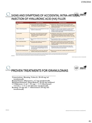 17/05/2016
45
SIGNS AND SYMPTOMS OF ACCIDENTAL INTRA-ARTERIAL
INJECTION OF HYALURONIC ACID (HA) FILLER
09/04/2016
aNote that the adverse events severity depends highlyon the site of injury,the health of the circulatorysystem prior to injection,the volume of product injected,and the formulation ofthe
material.Some products are more likelyto promote immediate blood clottingwithin blood vessels (such as collagen); others may cause simple mechanical obstruction ofvessels without
excitation ofthe complement cascade and without incitingan acute inflammatoryreaction (eg,pure fillers).
AestheticSurgery Journal 2014, Vol. 34(4) 584–600
PROVEN TREATMENTS FOR GRANULOMAS
09/04/2016
www.psnjournalonline.com Volume 34Number 3 July–September 2014
 