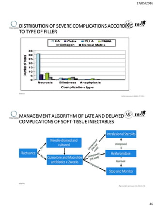 17/05/2016
46
DISTRIBUTION OF SEVERE COMPLICATIONS ACCORDING
TO TYPE OF FILLER
09/04/2016
AestheticSurgery Journal 33(6) 862– 877 © 2013
MANAGEMENT ALGORITHM OF LATE AND DELAYED
COMPLICATIONS OF SOFT-TISSUE INJECTABLES
09/04/2016
Reprinted with permission from Rohrich et al
 