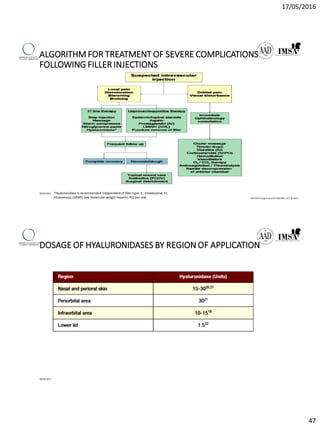 17/05/2016
47
ALGORITHM FOR TREATMENT OF SEVERE COMPLICATIONS
FOLLOWING FILLER INJECTIONS
09/04/2016
AestheticSurgery Journal 33(6) 862– 877 © 2013
*Hyaluronidase is recommended independentof filler type. IL, intralesional; IV,
intravenous; LMWH, low-molecular-weight heparin; PO, per oral
DOSAGE OF HYALURONIDASES BY REGION OF APPLICATION
09/04/2016
 
