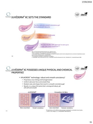 17/05/2016
55
The only HA filler FDA approved†
to last up to
1 year with initial treatment1,2,‡
The first and only smooth-consistency gel
formulated with lidocaine
Provides a more comfortable
patient experience1-3,*
109
JUVÉDERM® XC SETS THE STANDARD
FDA = US Food and Drug Administration; HA = hyaluronic acid.
*When compared to the nonlidocaine JUVÉDERM® formulations.
†In the United States, JUVÉDERM® injectablegel is indicated for injection into the mid-to-deep dermisfor correction of moderateto severe
facial wrinklesand folds (such as nasolabial folds).
‡This includesall JUVÉDERM® injectablegel formulations.
1. JUVÉDERM® Ultra XC Directionsfor Use; 2. JUVÉDERM® Ultra Plus Directionsfor Use; 3. Weinkle et al. J Cosmet Dermatol. 2009.
JUVÉDERM® XC POSSESSES UNIQUE PHYSICAL AND CHEMICAL
PROPERTIES¹
• HYLACROSS™ technology: robust and smooth consistency1
• Proprietary cross-linking and homogenization
• Uniform extrusion force and smooth flow
• Random sizes and shapes that result in a smooth-consistency gel
• Results in a unique 3D matrix that is strong and robust, yet
still soft and smooth
110
Less cross-linked Granular consistency
Competitive HA fillers
Smooth consistency
JUVÉDERM®
More cross-linked
The significance of the difference has not been established in controlled clinical studies.
1. Data on file, Allergan, Inc.; JUVÉDERM® Technical File.
 