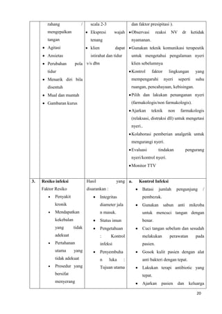 rahang              /     scala 2-3                   dan faktor presipitasi ).
        mengepalkan               Ekspresi          wajah     Observasi       reaksi    NV     dr      ketidak
        tangan                    tenang                      nyamanan.
        Agitasi                   klien             dapat     Gunakan teknik komunikasi terapeutik
        Ansietas                  istirahat dan tidur         untuk mengetahui pengalaman nyeri
        Perubahan       pola v/s dbn                          klien sebelumnya
        tidur                                                 Kontrol     faktor       lingkungan        yang
        Menarik diri bila                                     mempengaruhi         nyeri     seperti     suhu
        disentuh                                              ruangan, pencahayaan, kebisingan.
        Mual dan muntah                                       Pilih dan lakukan penanganan nyeri
        Gambaran kurus                                        (farmakologis/non farmakologis).
                                                              Ajarkan     teknik       non    farmakologis
                                                              (relaksasi, distraksi dll) untuk mengetasi
                                                              nyeri..
                                                              Kolaborasi pemberian analgetik untuk
                                                              mengurangi nyeri.
                                                              Evaluasi         tindakan             pengurang
                                                              nyeri/kontrol nyeri.
                                                              Monitor TTV


3.   Resiko infeksi             Hasil                yang a.      Kontrol Infeksi
     Faktor Resiko              disarankan :                        Batasi     jumlah        pengunjung        /
            Penyakit                      Integritas                pembezuk.
            kronik                        diameter jala             Gunakan        sabun     anti    mikroba
            Mendapatkan                   n masuk.                  untuk mencuci tangan dengan
            kekebalan                     Status imun               benar.
            yang        tidak             Pengetahuan               Cuci tangan sebelum dan sesudah
            adekuat                       :     Kontrol             melakukan          perawatan         pada
            Pertahanan                    infeksi                   pasien.
            utama       yang              Penyembuha                Gosok kulit pasien dengan alat
            tidak adekuat                 n    luka       :         anti bakteri dengan tepat.
            Prosedur yang                 Tujuan utama              Lakukan terapi antibiotic yang
            bersifat                                                tepat.
            menyerang                                               Ajarkan      pasien      dan     keluarga

                                                                                                          20
 