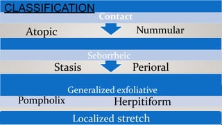 Generalized exfoliative
Seborrheic
Stasis Perioral
Atopic Nummular
Localized stretch
HerpitiformPompholix
CLASSIFICATION
Contact
 