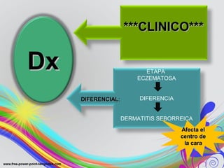 ***CLINICO******CLINICO***
ETAPA
ECZEMATOSA
DIFERENCIA
DERMATITIS SEBORREICA
DxDx
DIFERENCIALDIFERENCIAL:
Afecta elAfecta el
centro decentro de
la carala cara
 