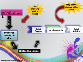 APARICIOAPARICIO
NN
PrimerosPrimeros
meses demeses de
vidavida
Brotes SucesivosBrotes SucesivosBrotes SucesivosBrotes Sucesivos
LaLa
mayoríamayoría
de losde los
casoscasos
Hay casosHay casos
de apariciónde aparición
taridatarida
Enlos
con
en
 