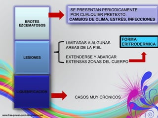 LIMITADAS A ALGUNASLIMITADAS A ALGUNAS
AREAS DE LA PIELAREAS DE LA PIEL
EXTENDERSE Y ABARCAREXTENDERSE Y ABARCAR
EXTENSAS ZONAS DEL CUERPOEXTENSAS ZONAS DEL CUERPO
CASOS MUY CRONICOSCASOS MUY CRONICOS
SE PRESENTAN PERIODICAMENTESE PRESENTAN PERIODICAMENTE
POR CUALQUIER PRETEXTOPOR CUALQUIER PRETEXTO:
CAMBIOS DE CLIMA, ESTRÉS, INFECCIONES
 