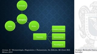 Alumno: Bermudez Garcia
Salvador
Arenas, R. “Dermatología, Diagnóstico y Tratamiento, 5ta Edición, Mc Graw Hill,
México 2015
Atopía
Dermatitis
RinitisAsma
Factores
Constitucionales
Inmunitarios
Psicológicos
 