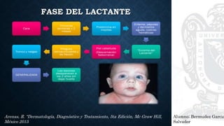 FASE DEL LACTANTE
Alumno: Bermudez Garcia
Salvador
Arenas, R. “Dermatología, Diagnóstico y Tratamiento, 5ta Edición, Mc Graw Hill,
México 2015
 