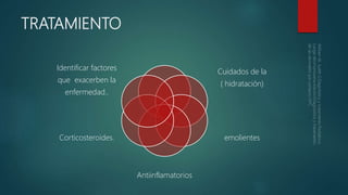 TRATAMIENTO
Cuidados de la
( hidratación)
emolientes
Antiinflamatorios
Corticosteroides.
Identificar factores
que exacerben la
enfermedad..
 