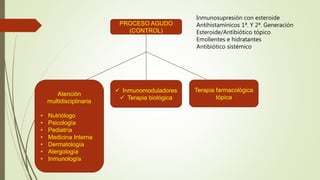PROCESO AGUDO
(CONTROL)
Inmunosupresión con esteroide
Antihistamínicos 1ª. Y 2ª. Generación
Esteroide/Antibiótico tópico
Emolientes e hidratantes
Antibiótico sistémico
Atención
multidisciplinaria
• Nutriólogo
• Psicología
• Pediatría
• Medicina Interna
• Dermatología
• Alergología
• Inmunología
 Inmunomoduladores
 Terapia biológica
Terapia farmacológica
tópica
 