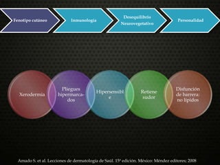 Fenotipo cutáneo Inmunología
Desequilibrio
Neurovegetativo
Personalidad
Xerodermia
Pliegues
hipermarca-
dos
Hipersensibl
e
Retiene
sudor
Disfunción
de barrera:
no lípidos
Amado S. et al. Lecciones de dermatología de Saúl. 15ª edición. México: Méndez editores; 2008
 
