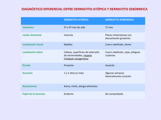 DERMATITIS ATÓPICA DERMATITIS SEBROREICA
Comienzo 2º a 4º mes de vida 1º mes
Lesión elemental Vesícula Placas eritematosas con
descamación grasienta
Localización inicial Mejillas Cuero cabelludo, sienes
Localización típica Cabeza, superficies de extensión
de extremidades, respeta
triángulo nasogeniano
Cuero cabelludo, cejas, pliegues
cutáneos
Prurito Presente Ausente
Duración 1 a 2 años (o más) Algunas semanas
Generalmente curación
Asociaciones Asma, rinitis, alergia alimentos
Papel de la herencia Evidente No comprobado
DIAGNÓSTICO DIFERENCIAL ENTRE DERMATITIS ATÓPICA Y DERMATITIS SEBORREICA
 