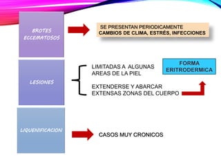 LIMITADAS A ALGUNAS
AREAS DE LA PIEL
EXTENDERSE Y ABARCAR
EXTENSAS ZONAS DEL CUERPO
CASOS MUY CRONICOS
BROTES
ECCEMATOSOS
LESIONES
LIQUENIFICACION
SE PRESENTAN PERIODICAMENTE
CAMBIOS DE CLIMA, ESTRÉS, INFECCIONES
 