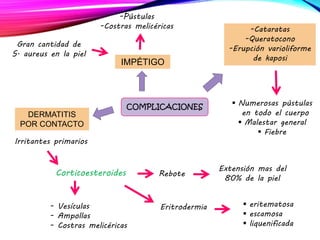 IMPÉTIGO
DERMATITIS
POR CONTACTO
- Vesículas
- Ampollas
- Costras melicéricas
-Cataratas
-Queratocono
-Erupción varioliforme
de kaposi
 Numerosas pústulas
en todo el cuerpo
 Malestar general
 Fiebre
-Pústulas
-Costras melicéricas
Gran cantidad de
S. aureus en la piel
Irritantes primarios
Corticoesteroides Rebote
Extensión mas del
80% de la piel
 eritematosa
 escamosa
 liquenificada
Eritrodermia
COMPLICACIONES
 