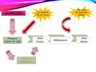 APARICION
Primeros
meses de vida
Brotes
Sucesivos
La mayoría
de los casos
Hay casos
de aparición
tarida
Edad
Escolar
Adolescencia
Edad
Adulta
Enlos
 