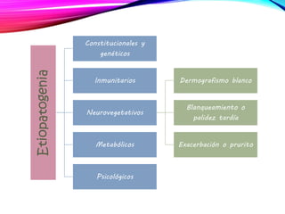 Etiopatogenia Constitucionales y
genéticos
Inmunitarios
Neurovegetativos
Dermografismo blanco
Blanqueamiento o
palidez tardía
Exacerbación o pruritoMetabólicos
Psicológicos
 