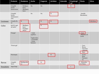 Producto Parabenos Aceite Fragancia Acrilatos Esteroide Propilengli
col
Planta Otros
Cetaphil
loción
humectante
- Butilpara
beno
- Metilpara
beno
No No Sí
Cetaphil
loción
ultrahumect
ante
No No Sí - Semilla
Macadamia
Lociones Ureadin Rx
30
Sí Sí Sí Salicilatos
Geles letiAT4 (gel
de baño)
- Metilpara
beno
- Propilpar
abeno
Sí
Fisiogel - Acido
caprilico
-
Triglicéridos
- Ceramidas
- Goma
Xantano
- Coco
- Manteca de
Carité
Trixera gel - Coco
- Ricino
- Oenother
a biennis
- Soya
Nutratopic Sí - Aceite
Rosa
Damasce
na
Barras Cetaphil
barra
Metilparabe
no
Sí - Almendra
de Palma
Emulsión Aqua Soap +
 