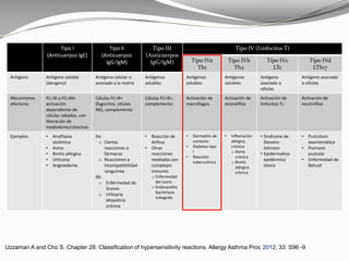 Tipo I
(Anticuerpos IgE)
Tipo II
(Anticuerpos
IgG/IgM)
Tipo III
(Anticuerpos
IgG/IgM)
Tipo IV (Linfocitos T)
Tipo IVa
Th1
Tipo IVb
Th2
Tipo IVc
LTc
Tipo IVd
LTh17
Antígeno Antígeno soluble
(alergeno)
Antígeno celular o
asociado a la matriz
Antígenos
solubles
Antígenos
solubles
Antígenos
solubles
Antígeno
asociado a
células
Antígeno asociado
a células
Mecanismos
efectores
FCɛRI o FCɤRIII
activación
dependiente de
células cebadas, con
liberación de
mediadores/citocinas
Células FCɤR+
(fagocitos, células
NK), complemento
Células FCɤR+,
complemento
Activación de
macrófagos
Activación de
eosinófilos
Activación de
linfocitos Tc
Activación de
neutrófilos
Ejemplos • Anafilaxia
sistémica
• Asma
• Rinitis alérgica
• Urticaria
• Angioedema
IIa:
o Ciertas
reacciones a
fármacos
o Reacciones a
incompatibilidad
sanguínea
IIb:
o Enfermedad de
Graves
o Urticaria
idiopática
crónica
• Reacción de
Arthus
• Otras
reacciones
mediadas por
complejos
inmunes
o Enfermedad
del suero
o Endocarditis
bacteriana
subaguda
• Dermatitis de
contacto
• Diabetes tipo
I
• Reacción
tuberculínica
• Inflamación
alérgica
crónica
o Asma
crónica
o Rinitis
alérgica
crónica
• Sindrome de
Stevens-
Johnson
• Epidermolisis
epidérmica
tóxica
• Pustulosis
exantemática
• Psoriasis
pustular
• Enfermedad de
Behcet
Uzzaman A and Cho S. Chapter 28: Classification of hypersensitivity reactions. Allergy Asthma Proc 2012; 33: S96 -9
 
