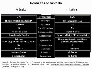 Dermatitis de contacto
Alérgica Irritativa
Frecuencia
Etiología
Antígeno
Sensibilización
Concentración
Diagnóstico
Apariencia
Demarcación
Síntomas
Latencia
Resolución
20% 80%
Hipersensibilidad tipo IV No inmunológico
Haptenos No
Sí No
Independiente Dependiente
Pruebas de Parche Historia clínica / Examen físico
Herro E. Contact Dermatitis: Part I. Presented at the Conferences On-Line Allergy of the Children’s Mercy
Hospitals & Clinicis. Kansas city, Missouri, USA. 2011 http://www.youtube.com/watch?v=6ICTSX-xqSM
(accessed 24 August 2013)
Eritema
macular, pápulas, vesículas, bulas,
y/o excoriaciones
Descamación, eritema difuso,
pápulas, excoriaciones.
No Sí
Prurito Dolor urente
72 – 120 horas 48 horas
1 -2 semanas 90 horas
 