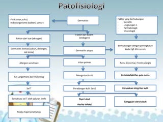 -Fisik (sinar,suhu)
-mikroorganisme (bakteri, jamur)
Faktor dari dalem
(endogen)Faktor dari luar (eksogen)
Faktor yang berhubungan
- Genetik
- Lingkungan n
- Farmakologik
- Imunologik
Dermatitis
Dermatitis kontak (sabun, detergen,
zat kimia)
Berhubungan dengan peningkatan
kadar IgE dlm serum
Allergen sensitizen
Dermatitis atopic
Reaksi hipersensitivitas
Sel T
Iritan primer
Sensitisasi sel T oleh saluran limfe
Sel Langerhans dan makrofag
Mengiritasi kulit
Asma bronchial, rhinitis alergik
Kerusakan intrgritas kulitPeradangan kulit (lesi)
Ketidakefektifan pola nafas
Nyeri akut
Resiko infeksi
Gangguan citra tubuh
 