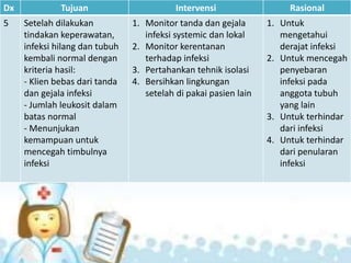 Dx Tujuan Intervensi Rasional
5 Setelah dilakukan
tindakan keperawatan,
infeksi hilang dan tubuh
kembali normal dengan
kriteria hasil:
- Klien bebas dari tanda
dan gejala infeksi
- Jumlah leukosit dalam
batas normal
- Menunjukan
kemampuan untuk
mencegah timbulnya
infeksi
1. Monitor tanda dan gejala
infeksi systemic dan lokal
2. Monitor kerentanan
terhadap infeksi
3. Pertahankan tehnik isolasi
4. Bersihkan lingkungan
setelah di pakai pasien lain
1. Untuk
mengetahui
derajat infeksi
2. Untuk mencegah
penyebaran
infeksi pada
anggota tubuh
yang lain
3. Untuk terhindar
dari infeksi
4. Untuk terhindar
dari penularan
infeksi
 