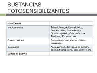 SUSTANCIAS
FOTOSENSIBILIZANTES
Fototóxicas
Medicamentos Tetraciclinas, Ácido nalidíxico,
Sulfonamidas, Sulfonilureas,
Clordiazepóxido, Grisceofulvina,
Tiazidas y Fenotiazidas
Furocumarinas Escencia de lima y otros cítricos,
psoralenos
Colorantes Antraquinona, derivados de acridina,
eosina, fluoresceína, azul de metileno
Sulfato de cadmio
 