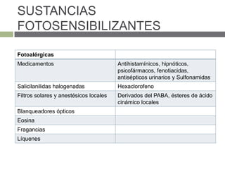 SUSTANCIAS
FOTOSENSIBILIZANTES
Fotoalérgicas
Medicamentos Antihistamínicos, hipnóticos,
psicofármacos, fenotiacidas,
antisépticos urinarios y Sulfonamidas
Salicilanilidas halogenadas Hexaclorofeno
Filtros solares y anestésicos locales Derivados del PABA, ésteres de ácido
cinámico locales
Blanqueadores ópticos
Eosina
Fragancias
Líquenes
 